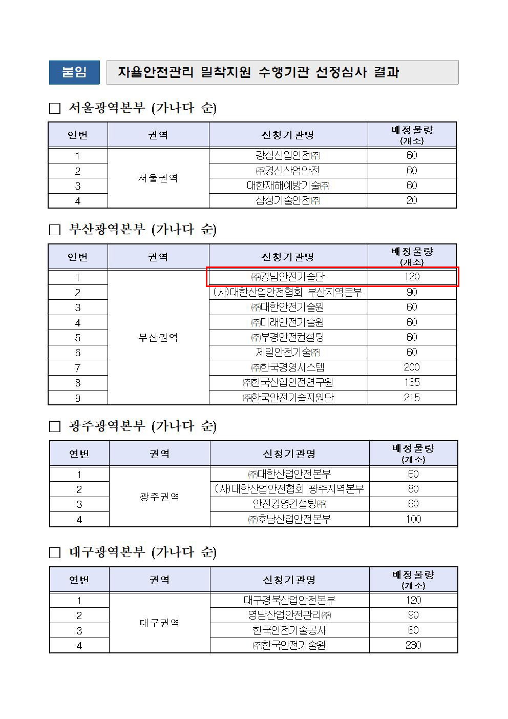 꾸미기_자율안전관리_밀착지원_수행기관_선정심사_결과001.jpg