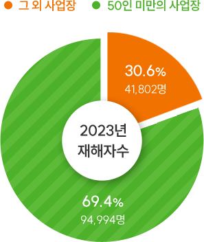 2023년 재해자 수 동향 / 50인 미만의 사업장 69.4% (94,994명) / 그 외 사업장 30.6% (41,802명)