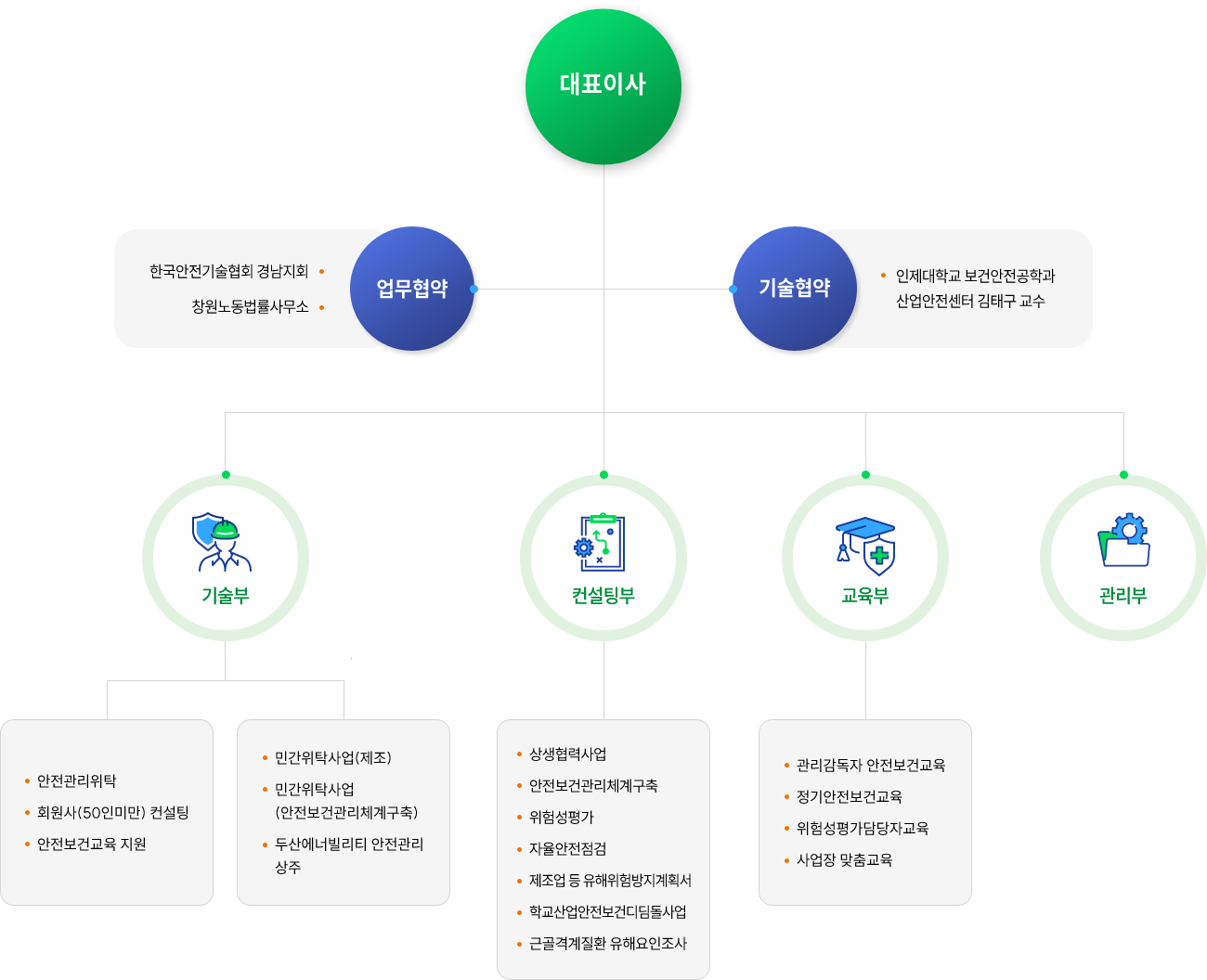 조직도