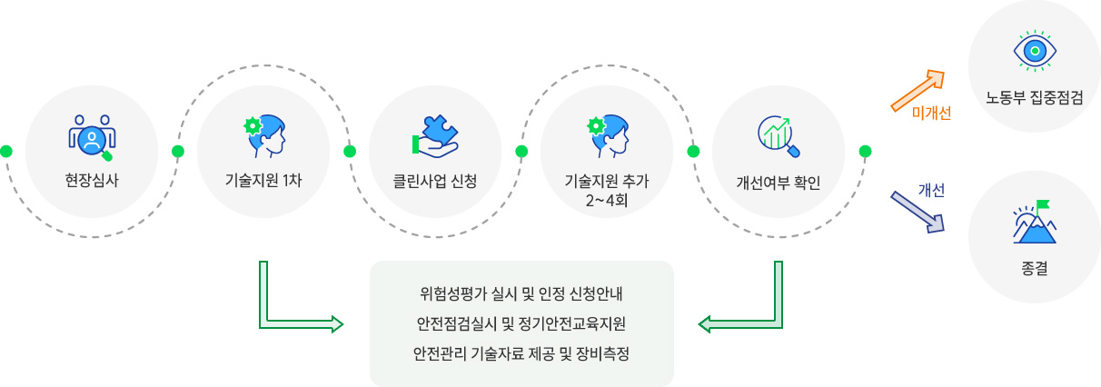 국고사업 업무절차
